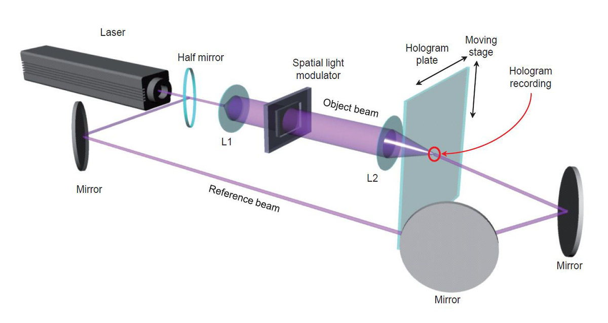 Рисунок 2. Схема голографического стереографического принтера.
