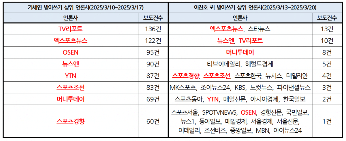    △ ТОП СМИ, перепечатавших сенсационные утверждения GaroSero Research Institute (Гасеён) (10.03.2025 — 17.03.2025) и Ли Джин Хо (13.03.2025 — 20.03.2025) 
※ СМИ, фигурирующие в обоих списках, выделены красным.   
© Гражданский альянс за демократичные медиа   
 
📰 СМИ, наиболее активно перепечатывавшие заявления «Гасеён» (10.03.2025 — 17.03.2025):   
TV Report — 136 статей   
Xportsnews — 122 статьи   
OSEN — 95 статей   
Newsen — 90 статей   
YTN — 87 статей   
Sports Chosun — 83 статьи   
Money Today — 69 статей   
Sports Kyunghyang — 60 статей   
 
📰 СМИ, перепечатывавшие заявления Ли Джин Хо (13.03.2025 — 20.03.2025):   
Xportsnews, Star News — по 13 статей   
Newsen, TV Report — по 10 статей   
Money Today — 8 статей   
TV Daily, Herald Economy — по 5 статей   
Sports Kyunghyang, Sports Chosun, Sports Hankook, News1, Dailian — по 4 статьи   
MK Sports, Joynews24, KBS, NoCut News, Financial News — по 3 статьи   
Sports Donga, YTN, Maeil Newspaper, Asia Economy, Hankook Ilbo — по 2 статьи   
Следующие СМИ опубликовали по одной статье:   
Sports Seoul 
SPOTV News 
OSEN 
Kyunghyang Shinmun 
Kookmin Ilbo 
News1 
Donga Ilbo 
Maeil Economy 
Seoul Economy 
Seoul Newspaper 
Edaily 
Chosun Biz 
JoongAng Ilbo 
MBN 
iNews24 
 
🔴 СМИ, выделенные жирным и красным (в оригинальной таблице), — это те, кто перепечатывал как заявления «Гасеён», так и Ли Джин Хо.