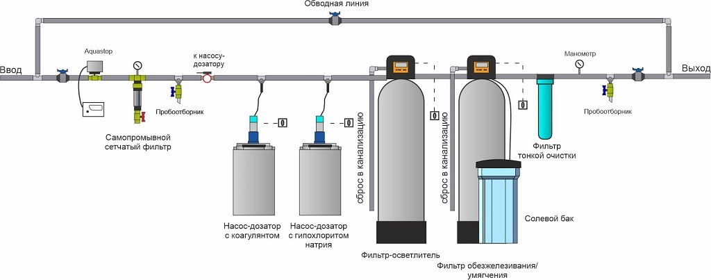 Схема системы очистки воды