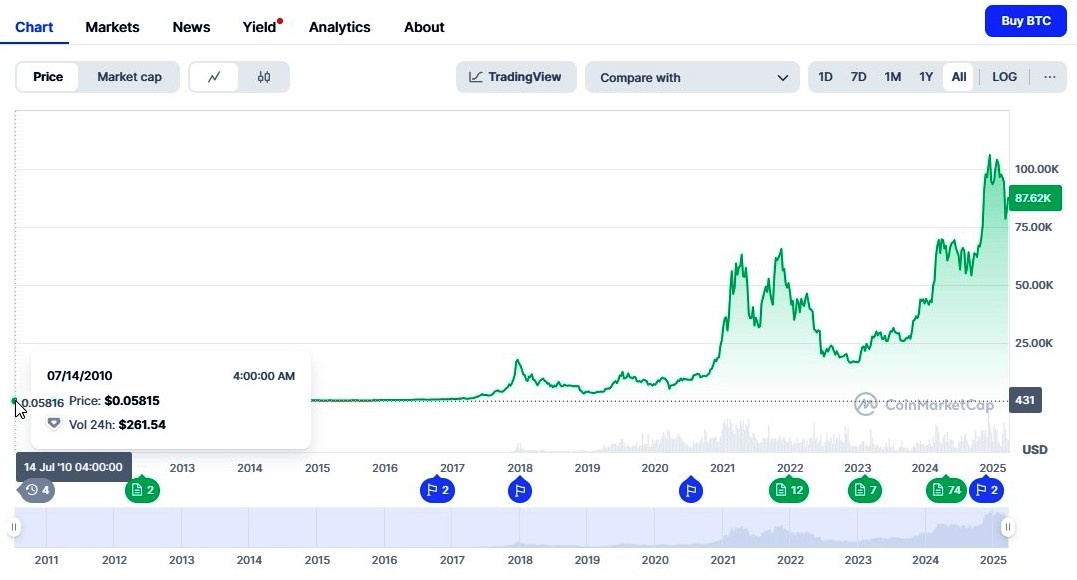 График цены (курса) монеты Bitcoin на площадке CoinMarketCap (по состоянию на 26.03.2025)