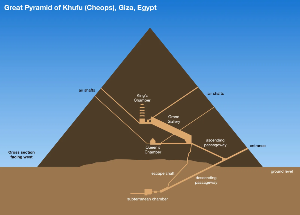 Поперечное сечение внутри Великой пирамиды в Гизе, обращённое на запад, недалеко от Гизе, Египет.
Изображение: Британская энциклопедия, Инк./Патрик О’Нил Райли.