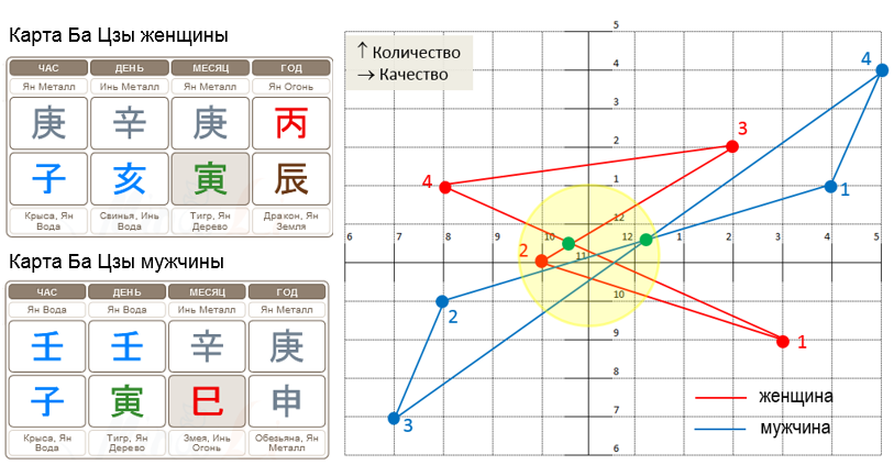 Рис.1 Пара на грани развода. Ситуация находится в желтой зоне. Оба сильно переживают,
но каждый считает себя правым и не хочет услышать и понять другого. Тем не менее, сохранить отношения еще можно.
