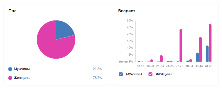 Один из основных видов сегментации - по полу и возрасту