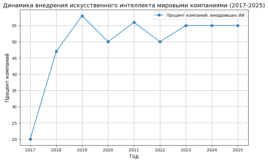 Статистика роста ИИ.