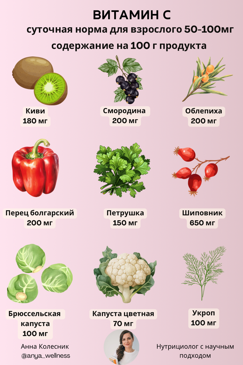 Содержание витамина С в продуктах питания. Сохраняй!💚