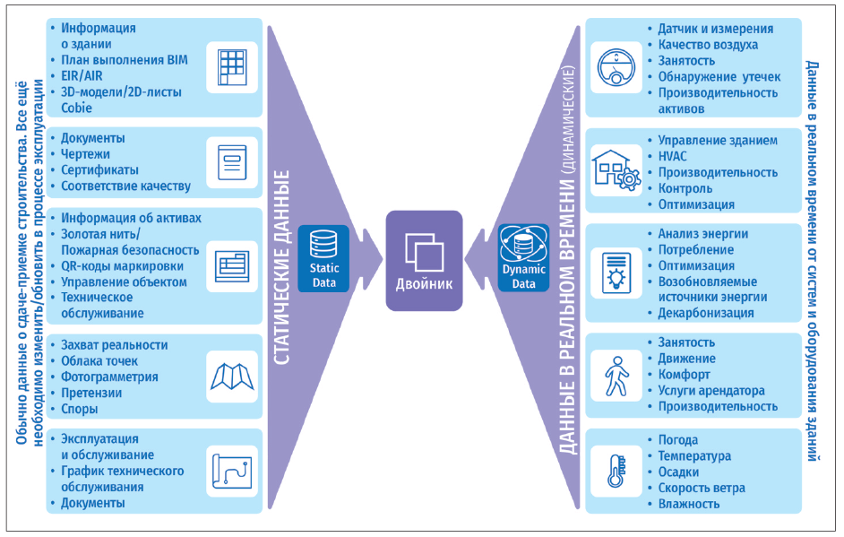 Рис. 1. Данные, составляющие цифровой двойник
