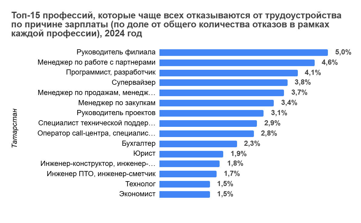 Инфографика: пресс-служба Talantix
