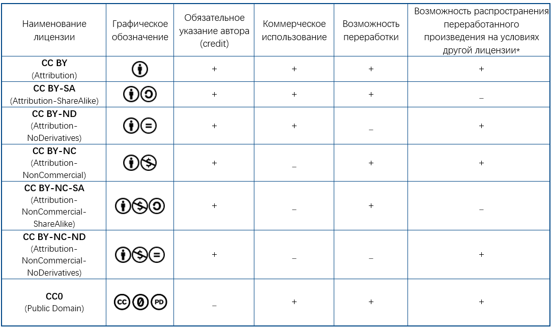 *может ли переработанное произведение распространяться на любых условиях, а не только на условиях той лицензии, которую выбрал автор оригинального произведения. © ИНЭВРИКА