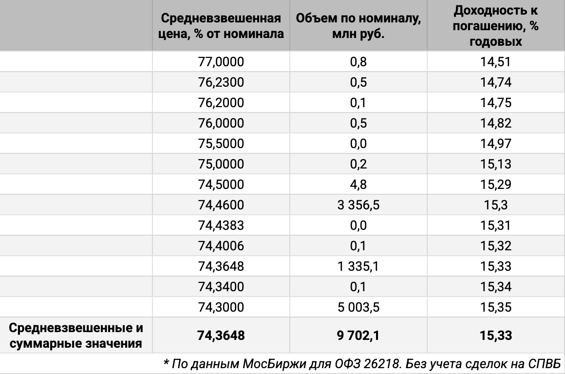 Распределение объемов сделок ОФЗ 26218 по цене. Источник данных: МосБиржа.