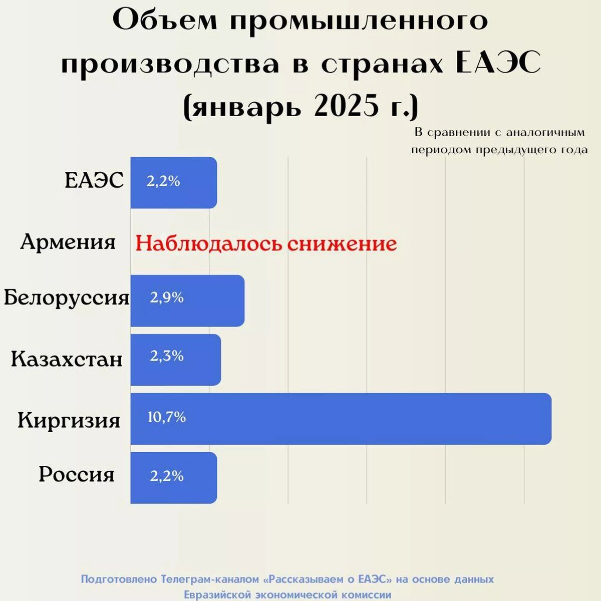 Объем промышленного производства в странах ЕАЭС
© Photo : Первый департамент стран СНГ МИД России