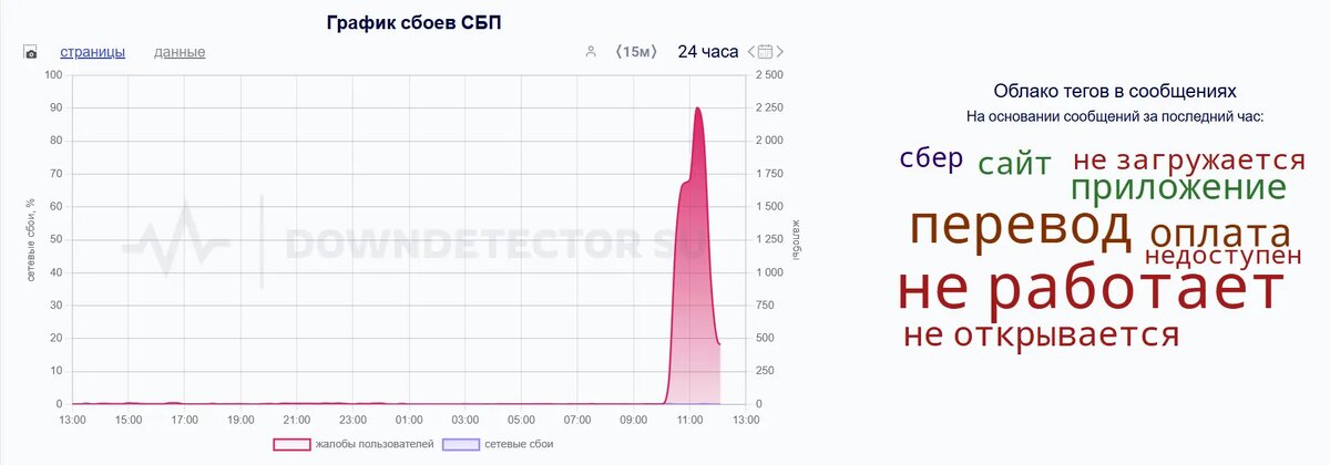    Фото: скриншот сервиса Downdetector