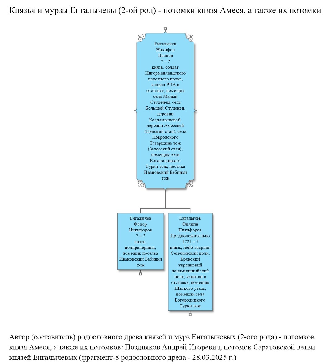 Родословное древо князей и мурз Енгалычевых (2-ого рода) - князь Енгалычев Никифор Иванов и его сыновья