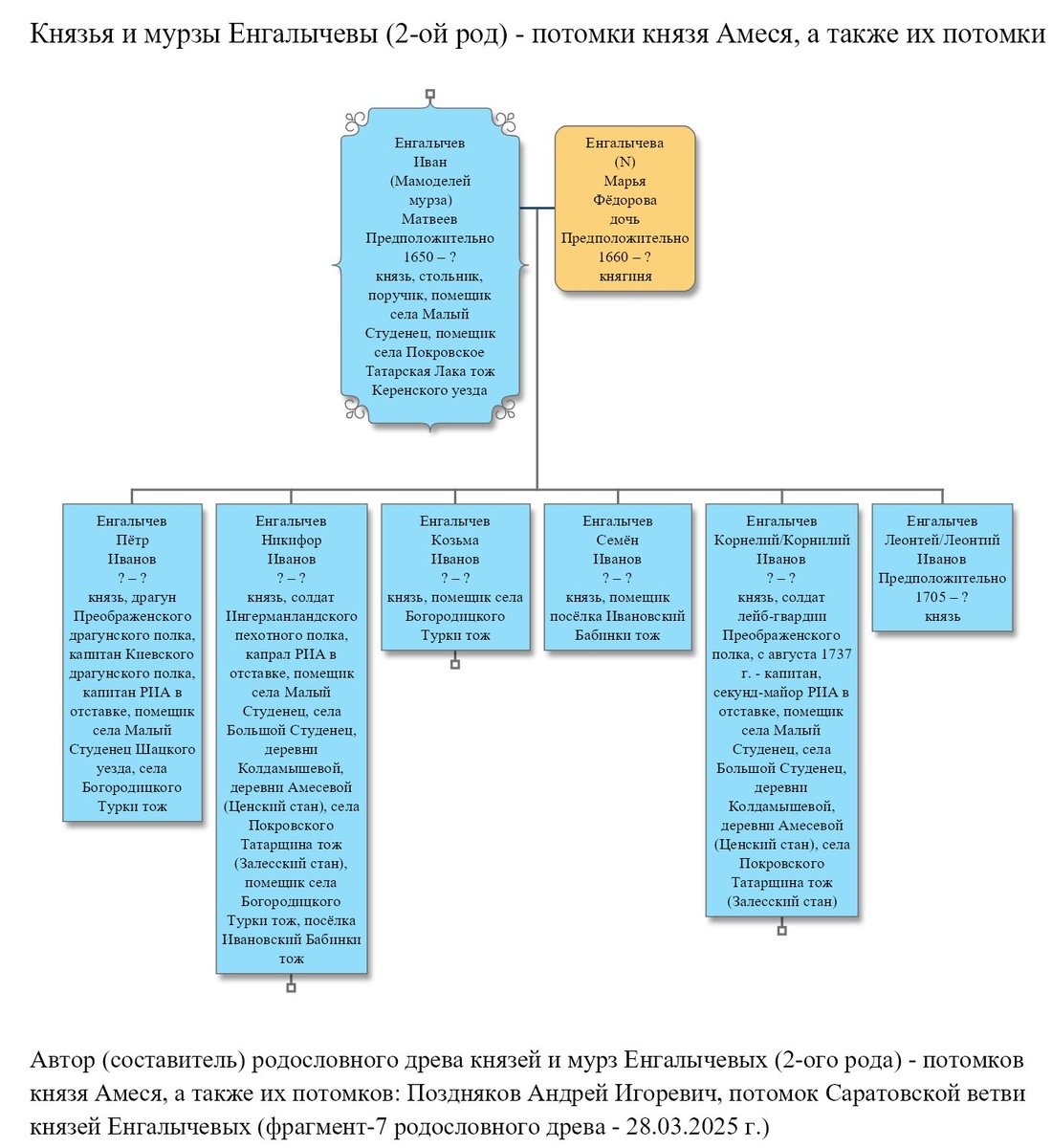 Родословное древо князей и мурз Енгалычевых (2-ого рода) - князь Енгалычев Иван (Мамоделей мурза) Матвеев, его жена и сыновья