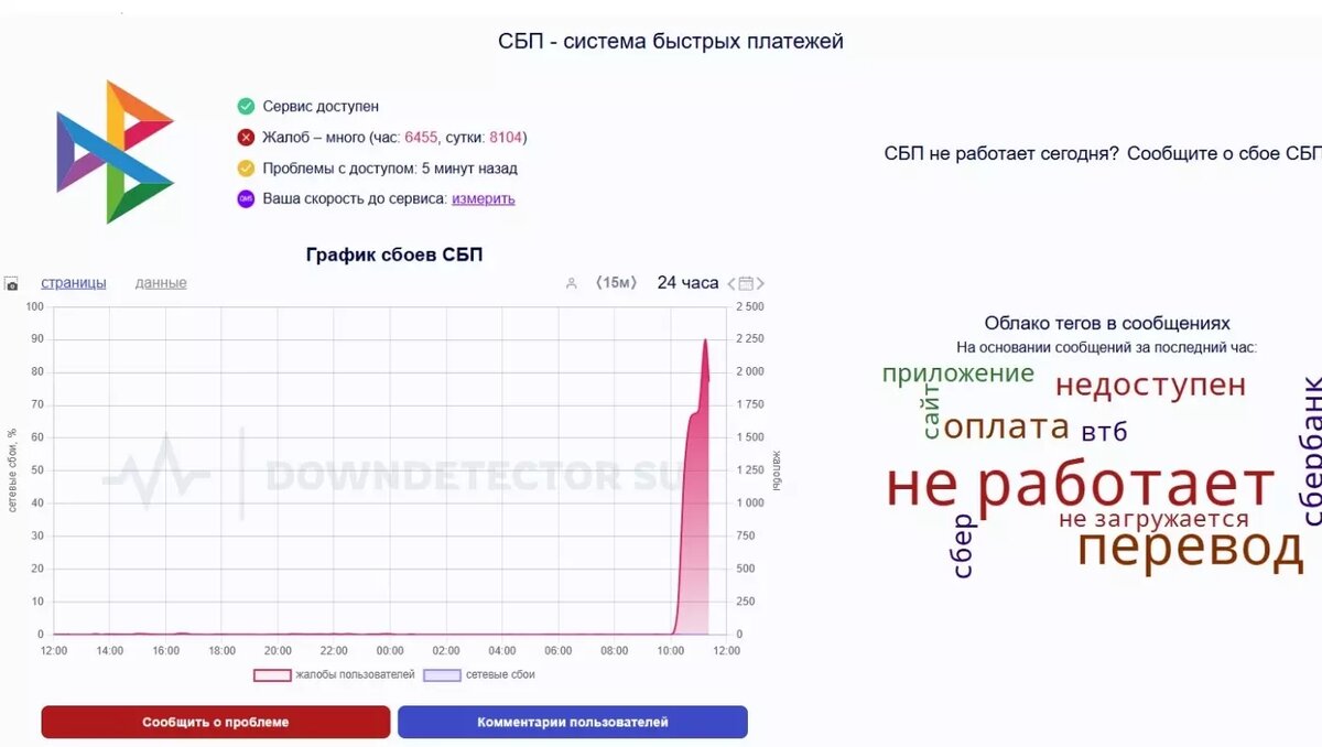 Более 6 тыс. жалоб за час: СБП перестал работать в России. Фото: Downdetector.su