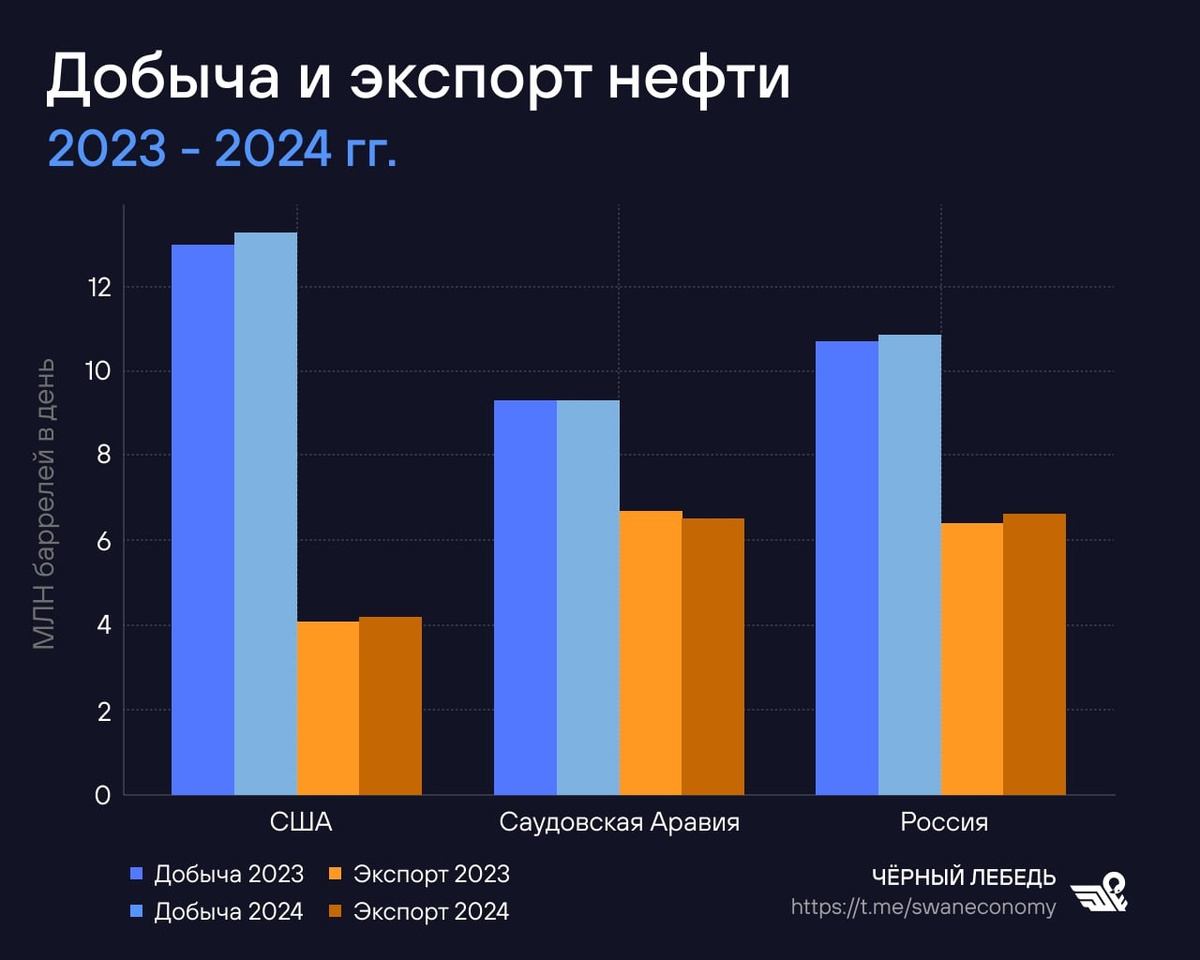 Динамика добычи и экспорта нефти 2023 - 2024 гг.