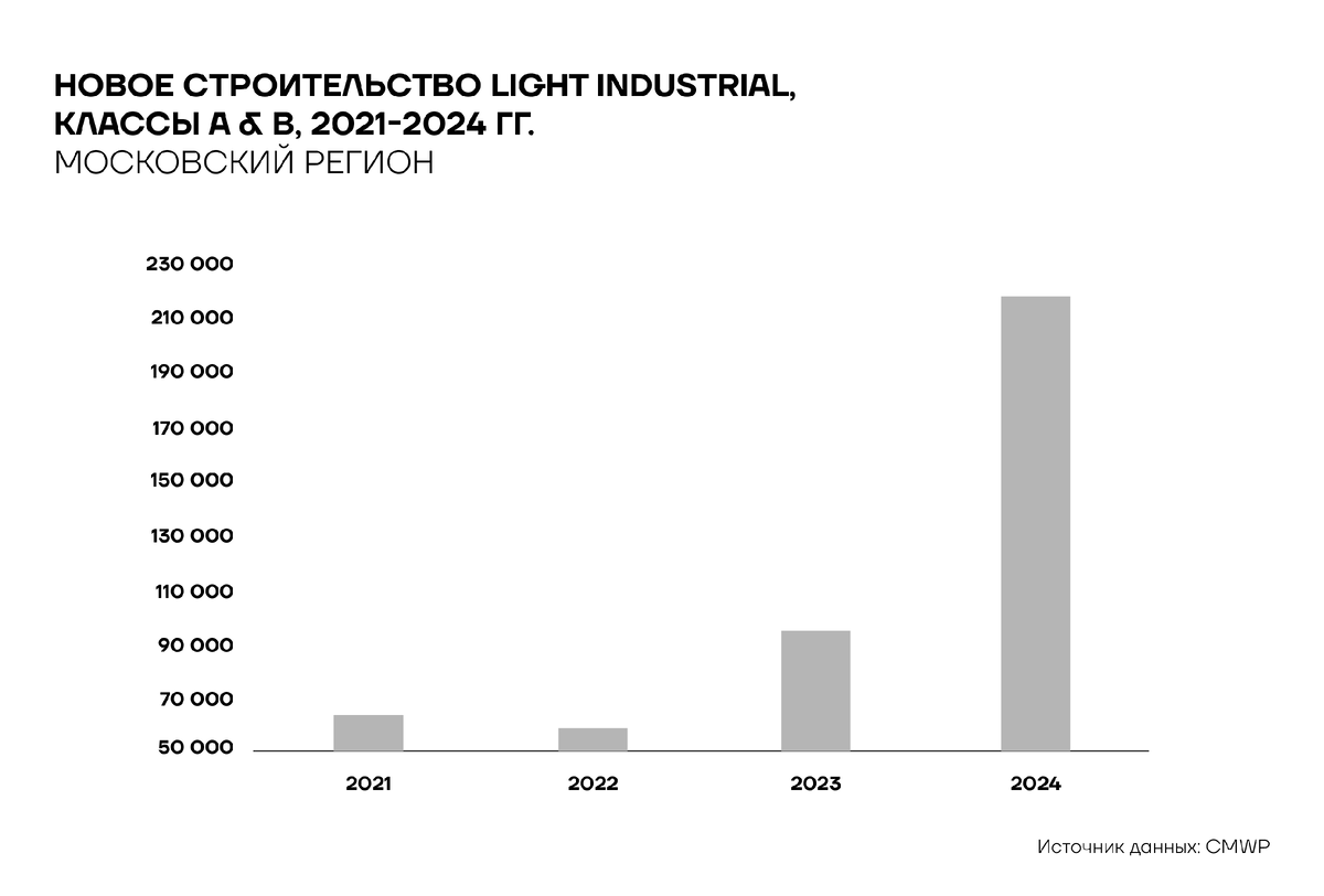 Новое строительство light industrial, классы A & B. 2021–2024 годы, Московский регион. Источник данных: CMWP