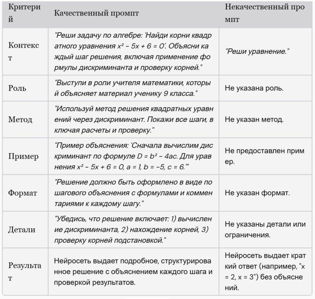 Таблица со сравнением промптов, сгенерированная ИИ