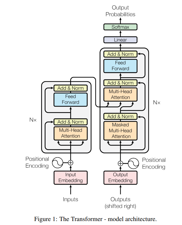 Архитектура трансформеров