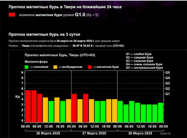 Тверь не покидает магнитная буря