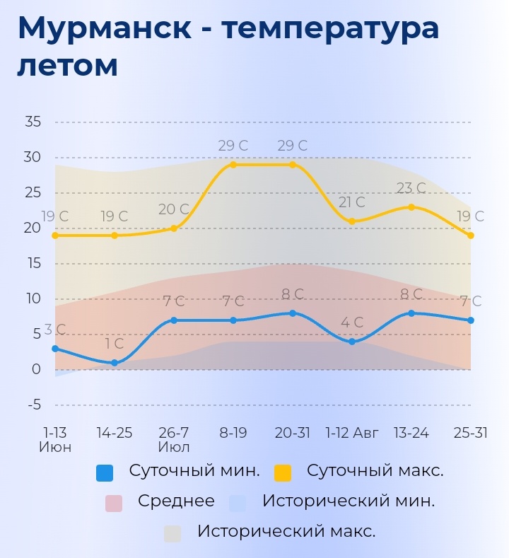 Мурманск температура летом 2025
