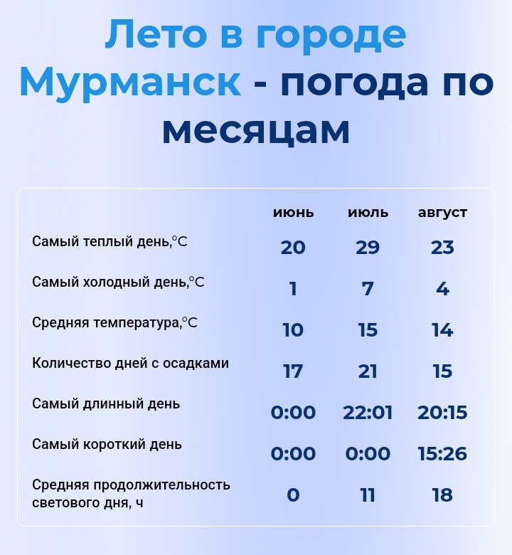 Лето в Мурманске 2025 погода по месяцам
