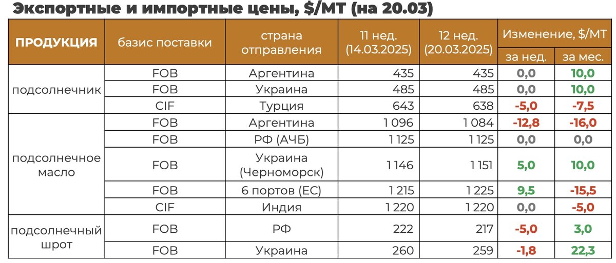 цены по данным Агроэкспорта