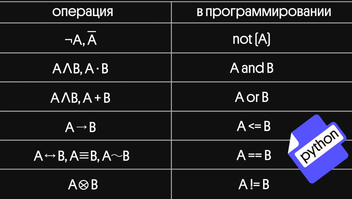 Логические операции в языке программирования (Python)