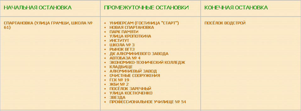 Предполагаемый перечень остановок маршрута автобуса № 68 «Посёлок Водстрой — Улица Грамши» с 1 апреля 2025 года.
