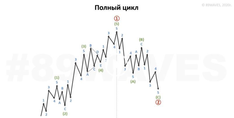 Полный цикл