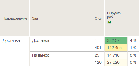Пример № 1. Пример некорректной настройки столов