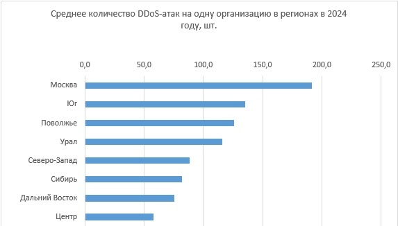 Всё чаще атакуют ресурсы в регионах