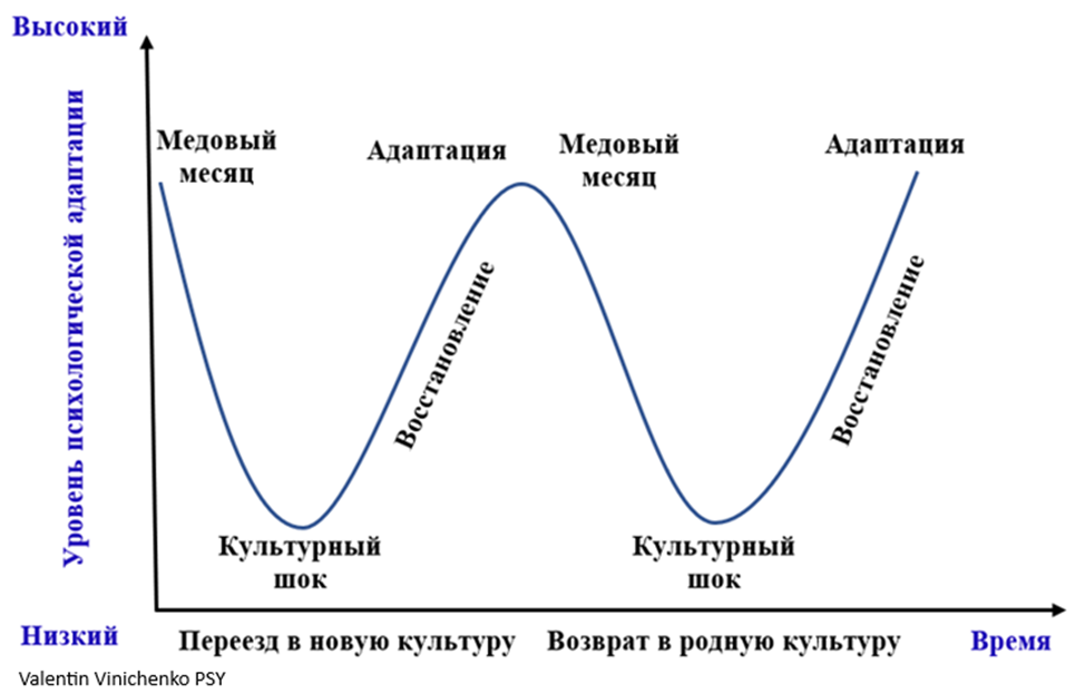 W-образная кривая адаптации иммигранта в новой стране и при возвращении на родину.