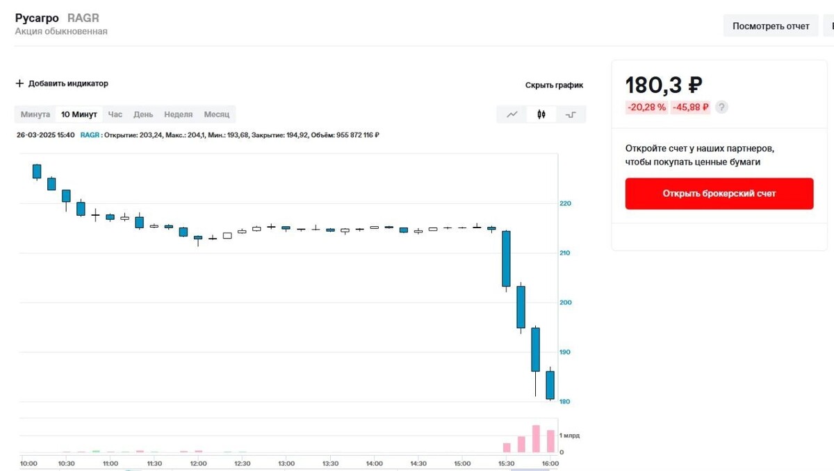     Источник: Скриншот с сайта Московской биржи