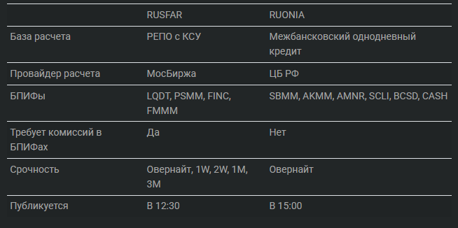 https://blog.rusetfs.com/posts/%D0%BA%D1%82%D0%BE-%D0%B8%D0%B7-ruonia-%D0%B8-rusfar-%D0%BB%D1%83%D1%87%D1%88%D0%B5-%D0%BA%D0%B0%D0%BA-%D0%B1%D0%B5%D0%BD%D1%87%D0%BC%D0%B0%D1%80%D0%BA-%D0%B4%D0%B5%D0%BD%D0%B5%D0%B6%D0%BD%D0%BE%D0%B3%D0%BE-%D1%80%D1%8B%D0%BD%D0%BA%D0%B0-