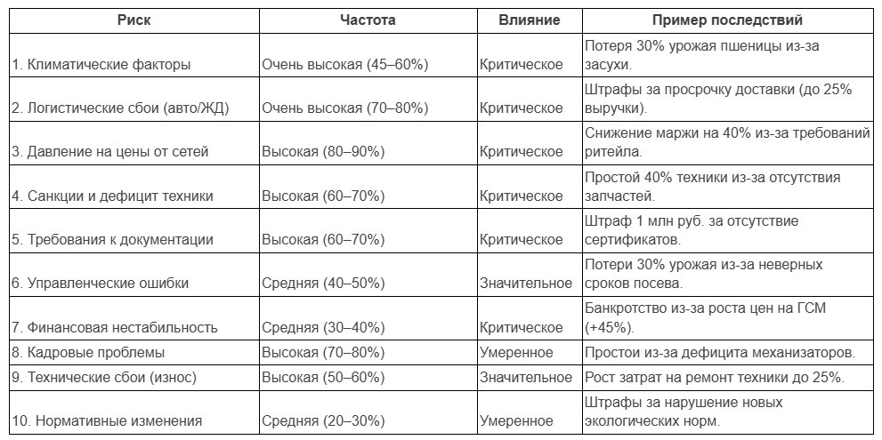 Топ 10 рисков по совокупному воздействию в агробизнесе