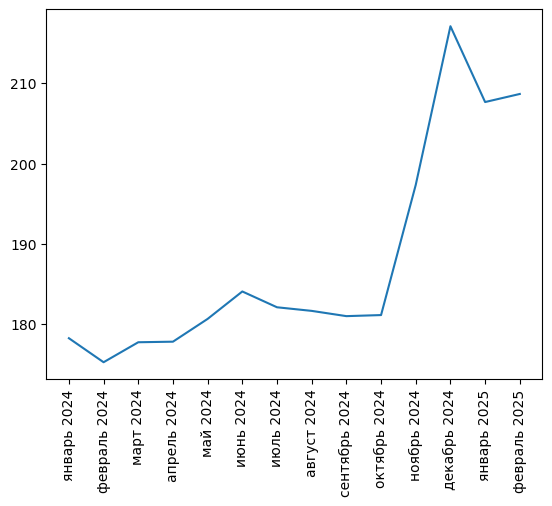 Источник здесь и ниже: Агрегатор фискальных данных ОФД, расчеты Агроан