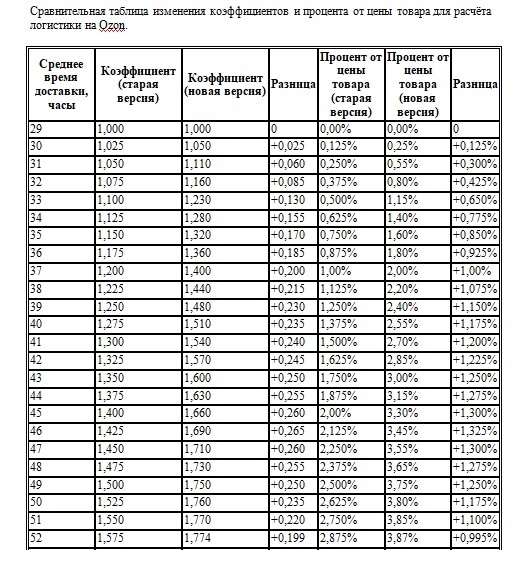 Сравнительная таблица среднего времени доставки