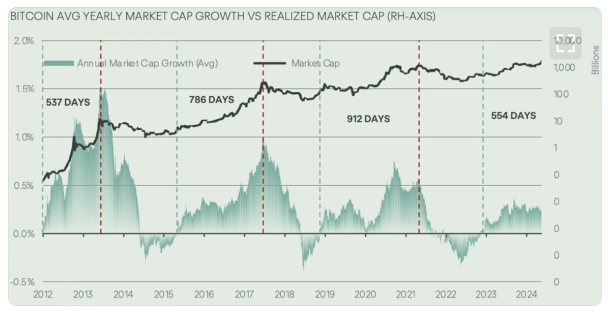 Среднегодовой рост рыночной капитализации биткоина в сравнении с реализованной рыночной капитализацией. Источник: Copper.co