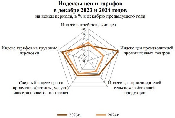 Данные Росстата