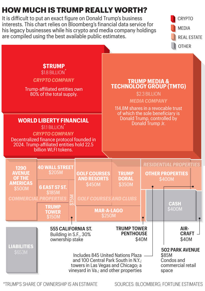 WLFI составляет значительную часть предполагаемого чистого капитала Трампа. Источник: Fortune