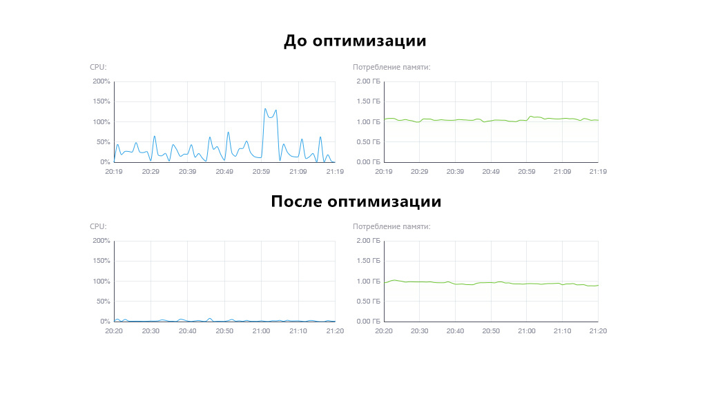 График нагрузки сервера до и после оптимизации — снижение пиков CPU