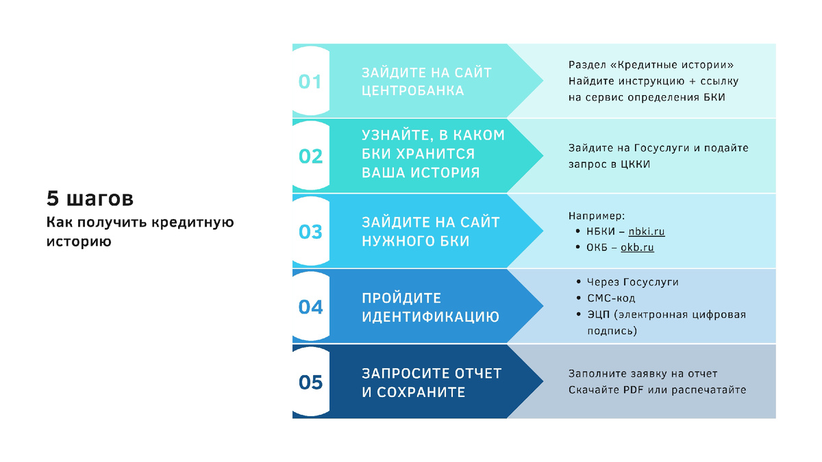 5 шагов как получить кредитную историю
