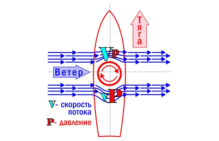 Эффект Магнуса./ Фото: dzen.ru
