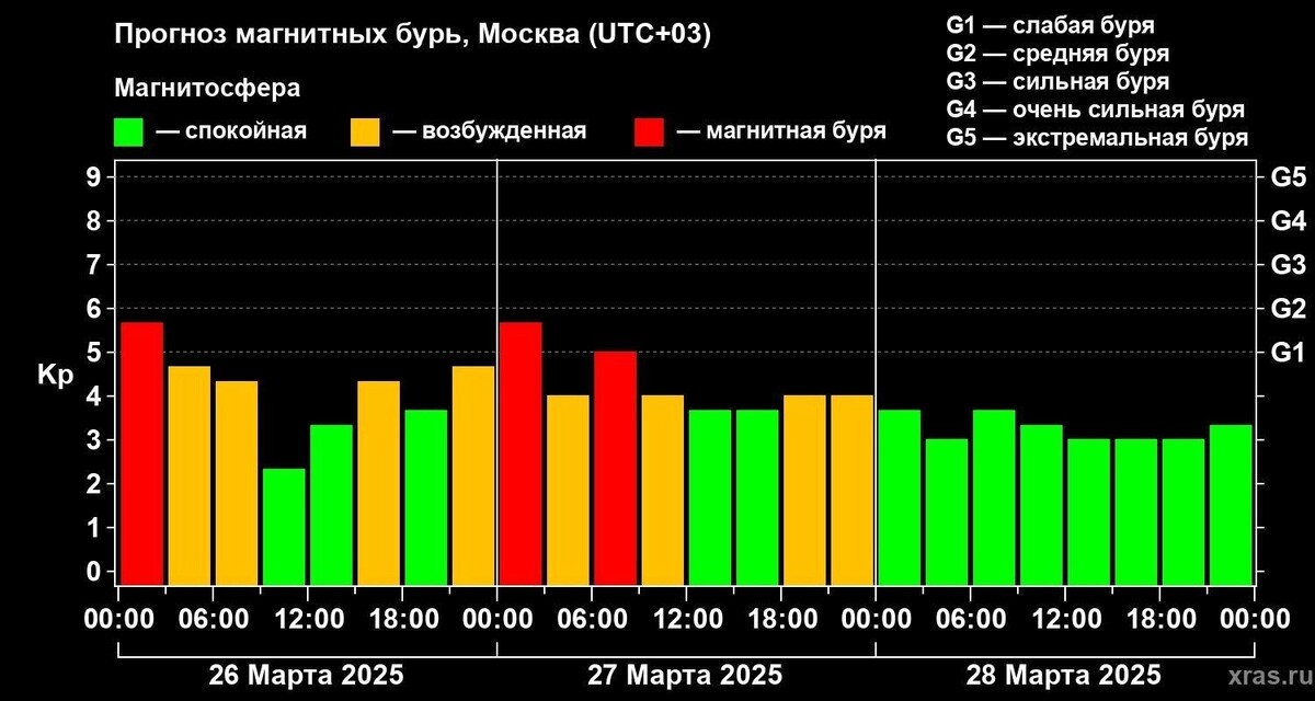    Источник: Лаборатория солнечной астрономии ИКИ и ИСЗФ