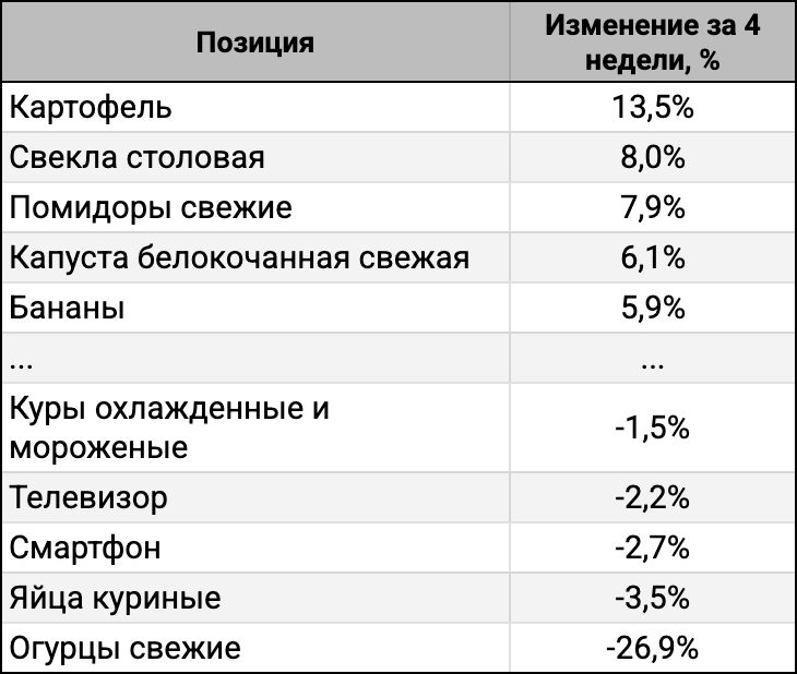 ТОП-5 лидеров и аутсайдеров за 4 недели.