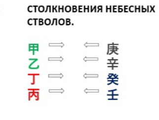 Столкновения Небесных стволов