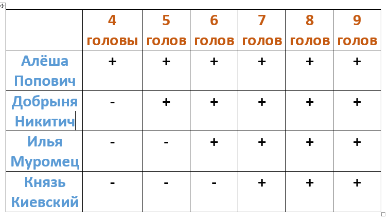Вот такая таблица получится по ходу рассуждений