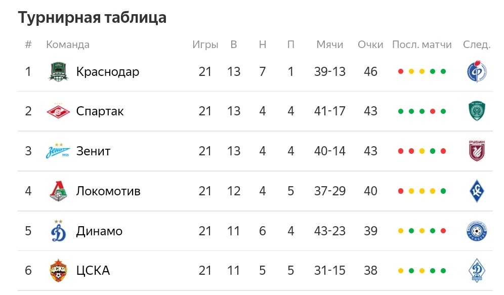 Топ 6 РПЛ после 21 тура.