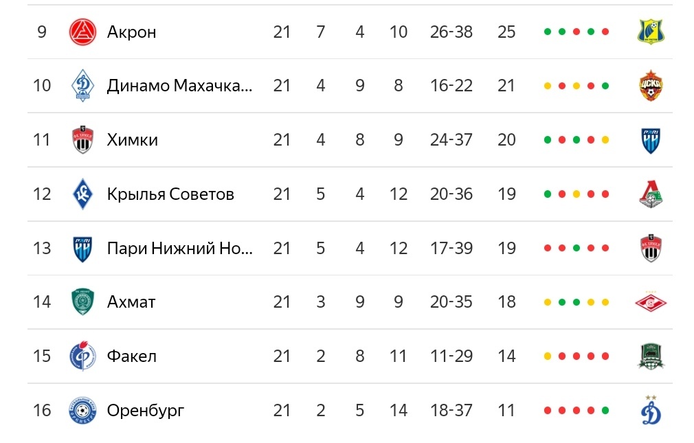 9-16 место РПЛ после 21 тура. 