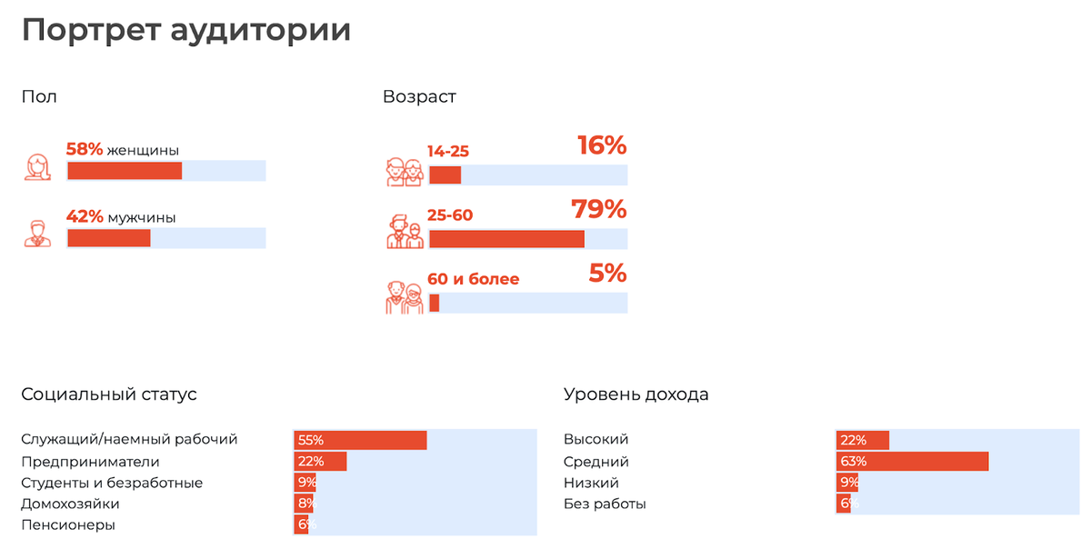 Портрет целевой аудитории площадки МФЦ